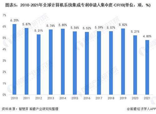 2021年全球計(jì)算機(jī)系統(tǒng)集成行業(yè)技術(shù)競爭格局分析 區(qū)域分布、申請(qǐng)人排名與專利申請(qǐng)集中度